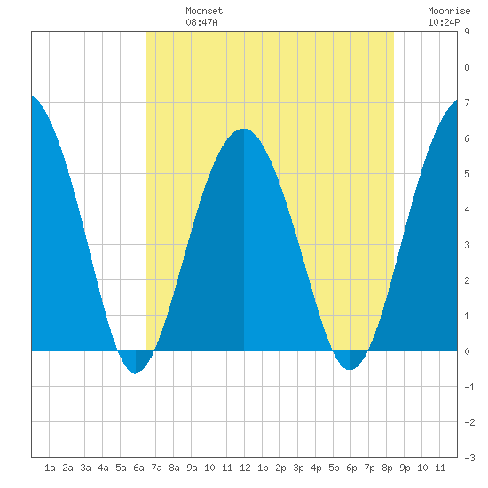 Wiggins tide chart for Tuesday, July 23, 2024