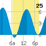 Wiggins tide chart for Thursday, July 25, 2024