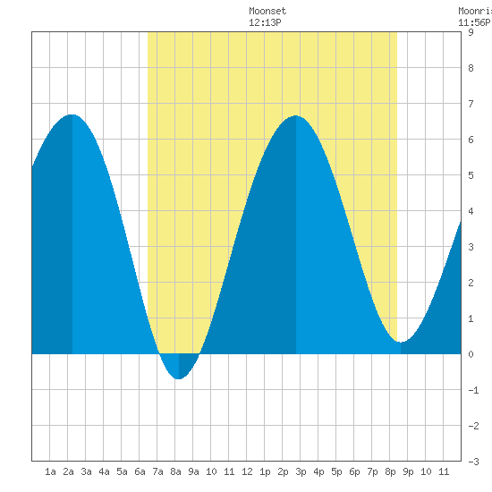 Wiggins tide chart for Friday, July 26, 2024