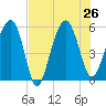 Wiggins tide chart for Friday, July 26, 2024