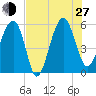 Wiggins tide chart for Saturday, July 27, 2024