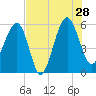 Wiggins tide chart for Sunday, July 28, 2024
