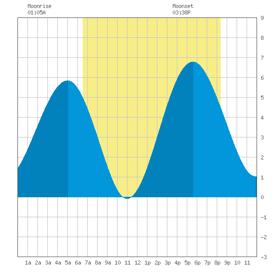 Wiggins tide chart for Monday, July 29, 2024