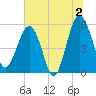 Wiggins tide chart for Tuesday, July 2, 2024