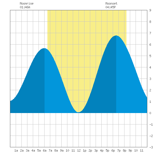 Wiggins tide chart for Tuesday, July 30, 2024