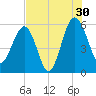 Wiggins tide chart for Tuesday, July 30, 2024