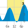 Wiggins tide chart for Wednesday, July 3, 2024