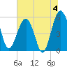 Wiggins tide chart for Thursday, July 4, 2024