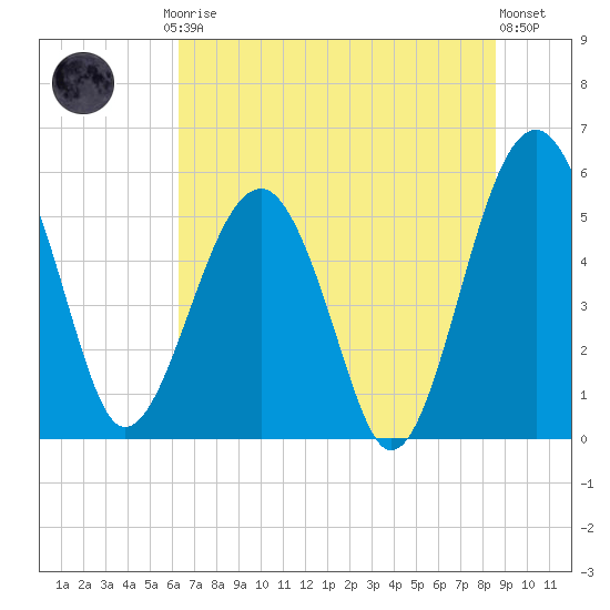 Wiggins tide chart for Friday, July 5, 2024