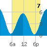 Wiggins tide chart for Sunday, July 7, 2024