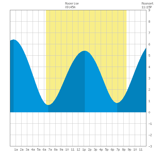 Wiggins tide chart for Tuesday, July 9, 2024