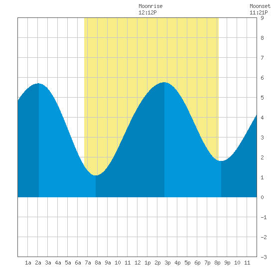 Wiggins tide chart for Saturday, August 10, 2024