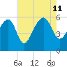 Wiggins tide chart for Sunday, August 11, 2024