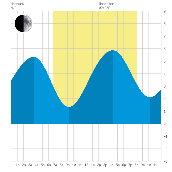 Wiggins tide chart for Monday, August 12, 2024