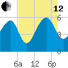 Wiggins tide chart for Monday, August 12, 2024