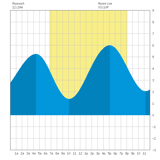 Wiggins tide chart for Tuesday, August 13, 2024