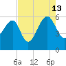 Wiggins tide chart for Tuesday, August 13, 2024