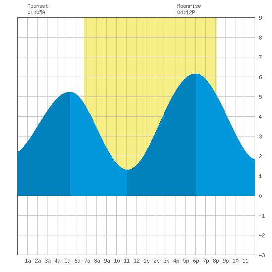 Wiggins tide chart for Wednesday, August 14, 2024