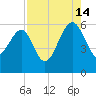 Wiggins tide chart for Wednesday, August 14, 2024