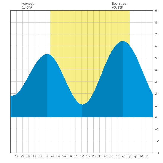 Wiggins tide chart for Thursday, August 15, 2024
