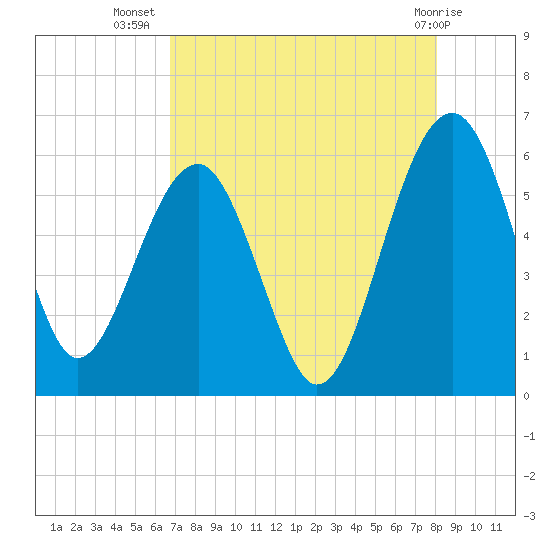 Wiggins tide chart for Saturday, August 17, 2024