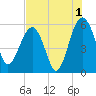 Wiggins tide chart for Thursday, August 1, 2024