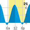 Wiggins tide chart for Wednesday, August 21, 2024