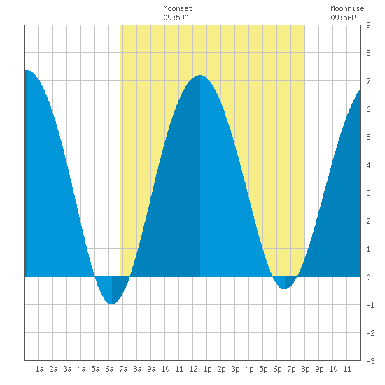 Wiggins tide chart for Thursday, August 22, 2024