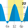 Wiggins tide chart for Thursday, August 22, 2024