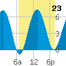 Wiggins tide chart for Friday, August 23, 2024