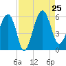 Wiggins tide chart for Sunday, August 25, 2024