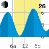 Wiggins tide chart for Monday, August 26, 2024