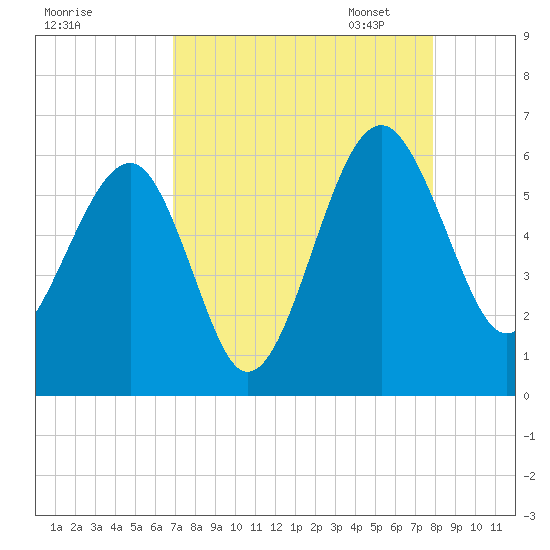 Wiggins tide chart for Tuesday, August 27, 2024