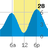 Wiggins tide chart for Wednesday, August 28, 2024
