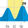 Wiggins tide chart for Thursday, August 29, 2024