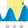 Wiggins tide chart for Friday, August 2, 2024