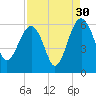 Wiggins tide chart for Friday, August 30, 2024
