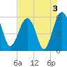 Wiggins tide chart for Saturday, August 3, 2024