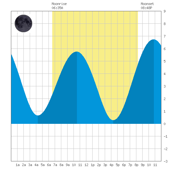 Wiggins tide chart for Sunday, August 4, 2024