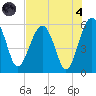 Wiggins tide chart for Sunday, August 4, 2024
