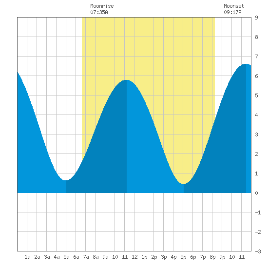 Wiggins tide chart for Monday, August 5, 2024