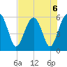 Wiggins tide chart for Tuesday, August 6, 2024