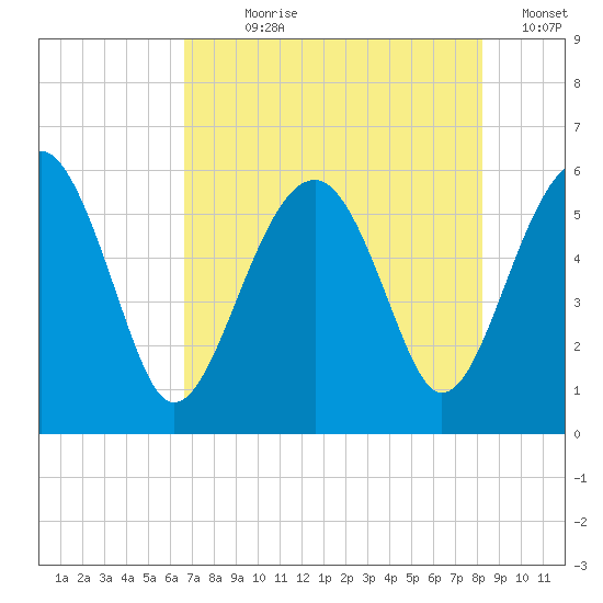 Wiggins tide chart for Wednesday, August 7, 2024