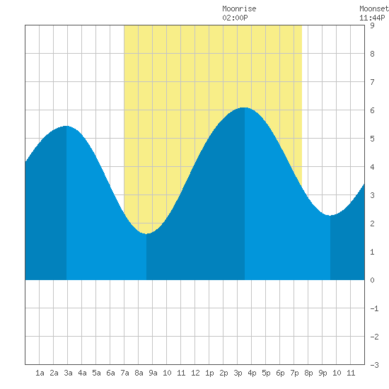 Wiggins tide chart for Tuesday, September 10, 2024