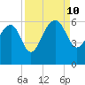 Wiggins tide chart for Tuesday, September 10, 2024
