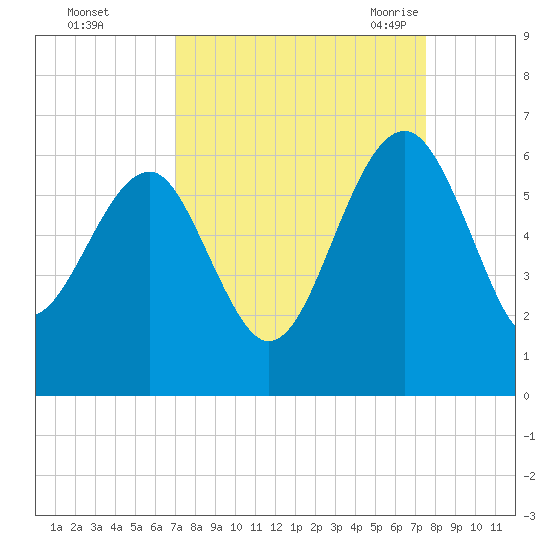 Wiggins tide chart for Friday, September 13, 2024