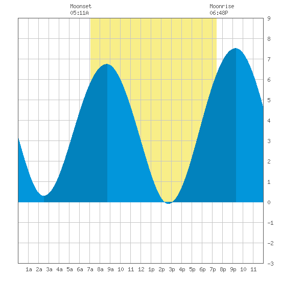 Wiggins tide chart for Monday, September 16, 2024
