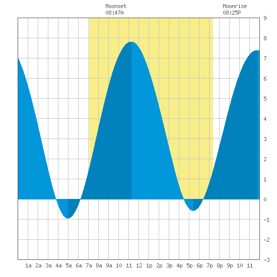 Wiggins tide chart for Thursday, September 19, 2024