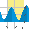 Wiggins tide chart for Sunday, September 1, 2024
