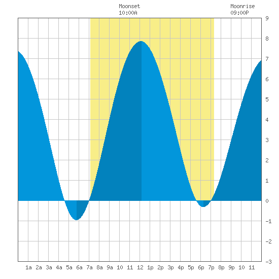 Wiggins tide chart for Friday, September 20, 2024